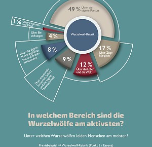Konfliktklärung durch empathische Wurzelwolf®-Konfrontation